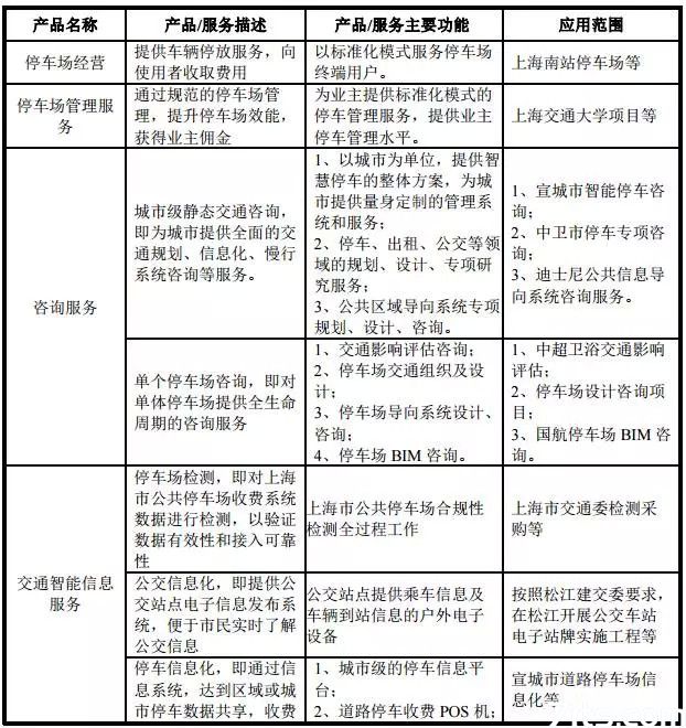停車場服務企業加速資本化布局 無錫安邦、新中新等10家企業集體申請新三板